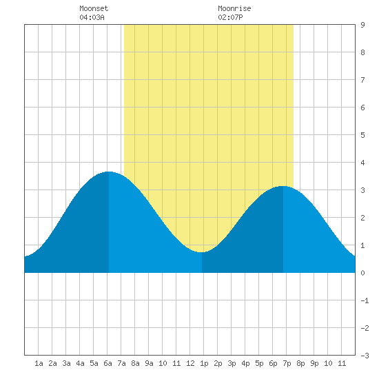 Jacobs Wharf tide chart for Tuesday, March 23, 2021