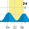Jacobs Wharf tide chart for Wednesday, March 24, 2021