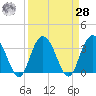 Jacobs Wharf tide chart for Sunday, March 28, 2021