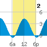 Jacobs Wharf tide chart for Tuesday, March 2, 2021