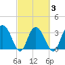 Jacobs Wharf tide chart for Wednesday, March 3, 2021