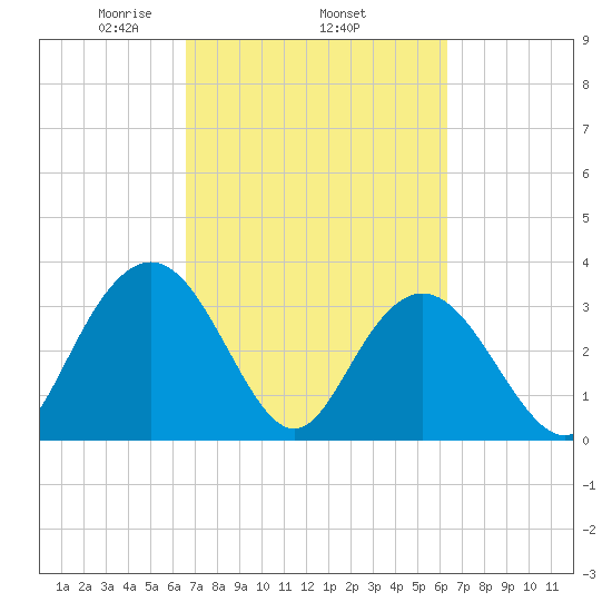 Jacobs Wharf tide chart for Sunday, March 7, 2021