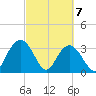 Jacobs Wharf tide chart for Sunday, March 7, 2021