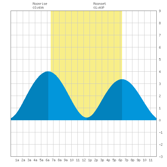 Jacobs Wharf tide chart for Monday, March 8, 2021