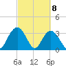 Jacobs Wharf tide chart for Monday, March 8, 2021