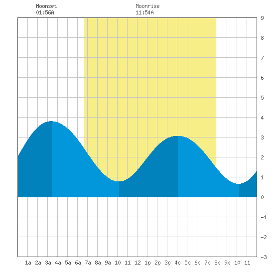 Jacobs Wharf tide chart for Monday, April 19, 2021