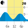 Jacobs Wharf tide chart for Tuesday, April 20, 2021