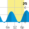 Jacobs Wharf tide chart for Sunday, April 25, 2021