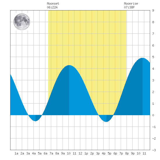 Jacobs Wharf tide chart for Monday, April 26, 2021