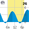 Jacobs Wharf tide chart for Monday, April 26, 2021