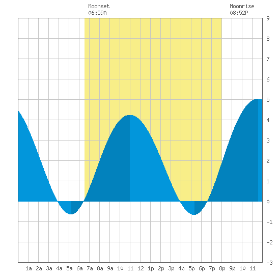 Jacobs Wharf tide chart for Tuesday, April 27, 2021
