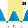 Jacobs Wharf tide chart for Wednesday, April 28, 2021