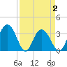 Jacobs Wharf tide chart for Friday, April 2, 2021