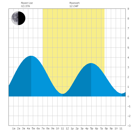 Jacobs Wharf tide chart for Sunday, April 4, 2021