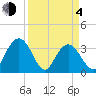 Jacobs Wharf tide chart for Sunday, April 4, 2021