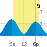 Jacobs Wharf tide chart for Monday, April 5, 2021
