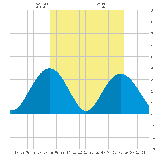 Jacobs Wharf tide chart for Tuesday, April 6, 2021