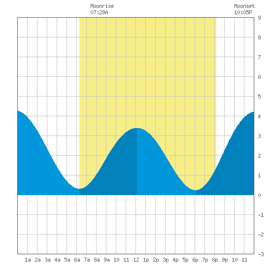Jacobs Wharf tide chart for Thursday, May 13, 2021