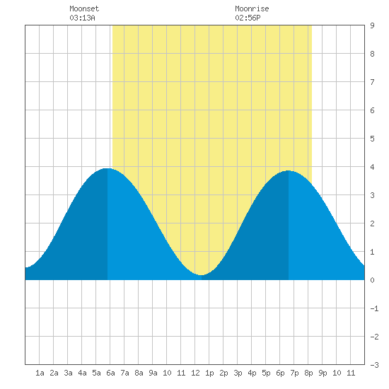 Jacobs Wharf tide chart for Friday, May 21, 2021