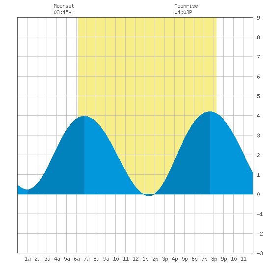 Jacobs Wharf tide chart for Saturday, May 22, 2021