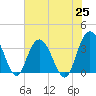 Jacobs Wharf tide chart for Tuesday, May 25, 2021