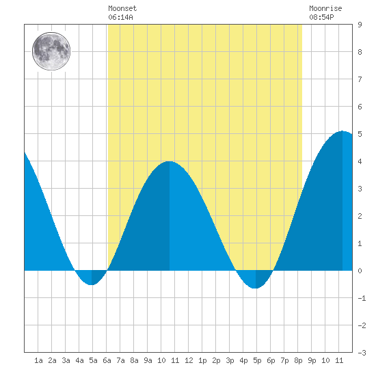 Jacobs Wharf tide chart for Wednesday, May 26, 2021