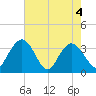 Jacobs Wharf tide chart for Tuesday, May 4, 2021