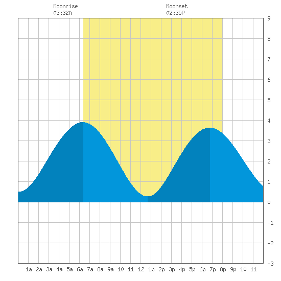 Jacobs Wharf tide chart for Wednesday, May 5, 2021