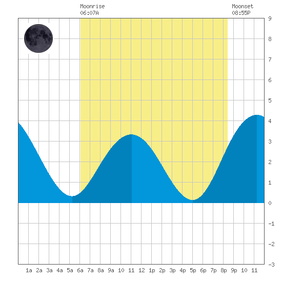 Jacobs Wharf tide chart for Thursday, June 10, 2021