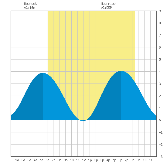 Jacobs Wharf tide chart for Saturday, June 19, 2021