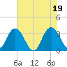 Jacobs Wharf tide chart for Saturday, June 19, 2021