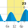 Jacobs Wharf tide chart for Wednesday, June 23, 2021