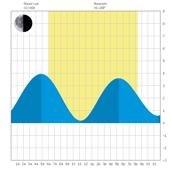 Jacobs Wharf tide chart for Wednesday, June 2, 2021