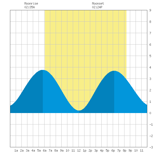 Jacobs Wharf tide chart for Thursday, June 3, 2021