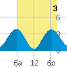 Jacobs Wharf tide chart for Thursday, June 3, 2021