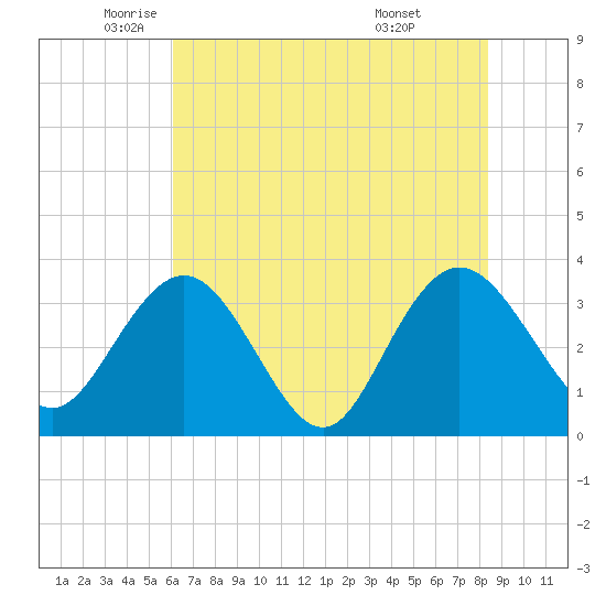 Jacobs Wharf tide chart for Friday, June 4, 2021