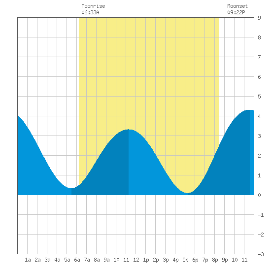 Jacobs Wharf tide chart for Saturday, July 10, 2021