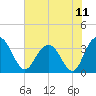 Jacobs Wharf tide chart for Sunday, July 11, 2021