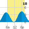 Jacobs Wharf tide chart for Sunday, July 18, 2021