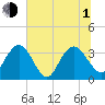 Jacobs Wharf tide chart for Thursday, July 1, 2021