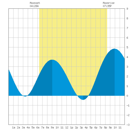 Jacobs Wharf tide chart for Thursday, July 22, 2021
