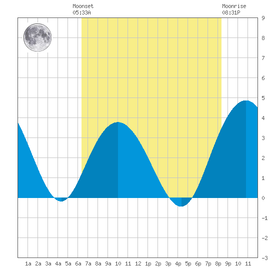 Jacobs Wharf tide chart for Friday, July 23, 2021