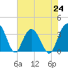 Jacobs Wharf tide chart for Saturday, July 24, 2021