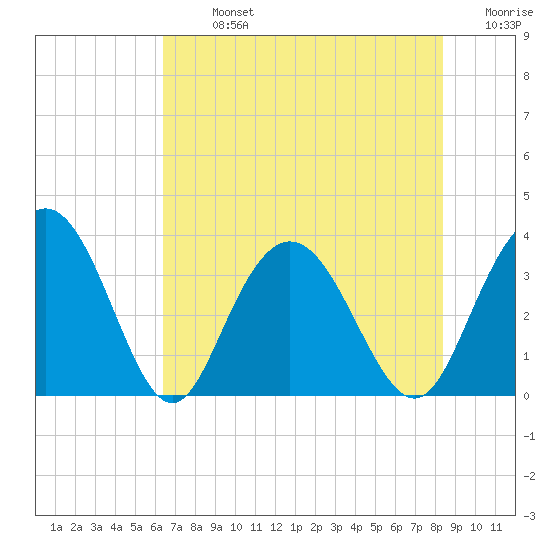 Jacobs Wharf tide chart for Monday, July 26, 2021
