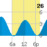 Jacobs Wharf tide chart for Monday, July 26, 2021