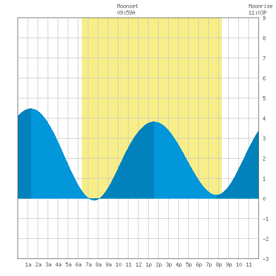 Jacobs Wharf tide chart for Tuesday, July 27, 2021
