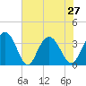 Jacobs Wharf tide chart for Tuesday, July 27, 2021