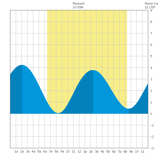 Jacobs Wharf tide chart for Wednesday, July 28, 2021