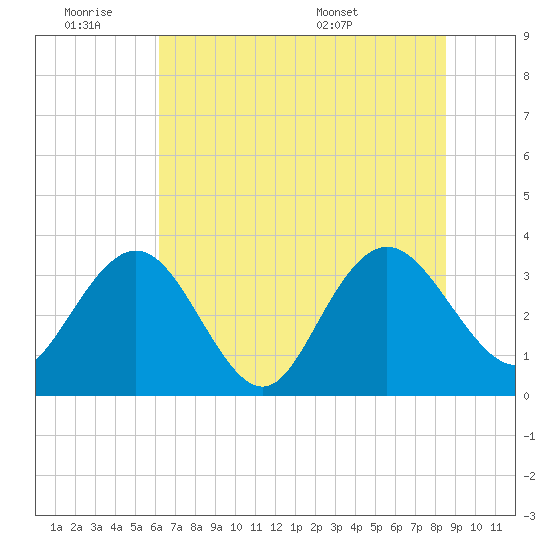 Jacobs Wharf tide chart for Friday, July 2, 2021