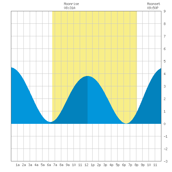 Jacobs Wharf tide chart for Tuesday, August 10, 2021